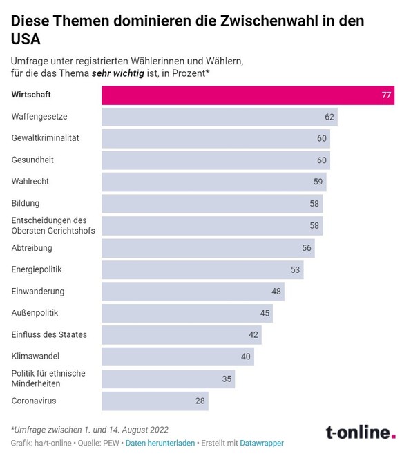 Diese Themen dominieren die Zwischenwahlen in den USA, midterms 2022