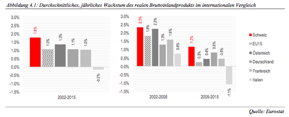 Entwicklung