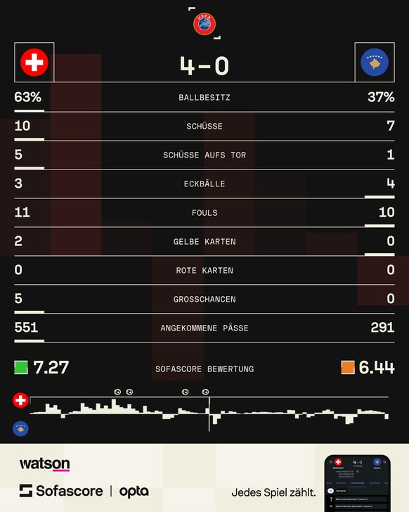 WM-Qualifikation: Die Statistiken zu Schweiz vs. Kosovo