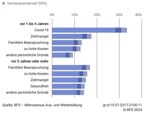 Weiterbildung Schweiz