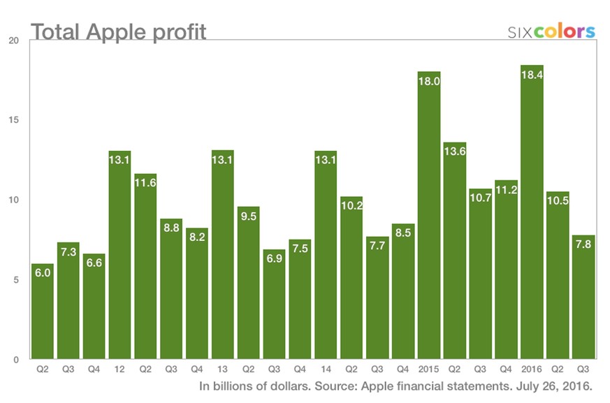 Apple ist noch immer eine Gelddruckmaschine, verdiente aber&nbsp;27% weniger als noch ein Jahr zuvor.