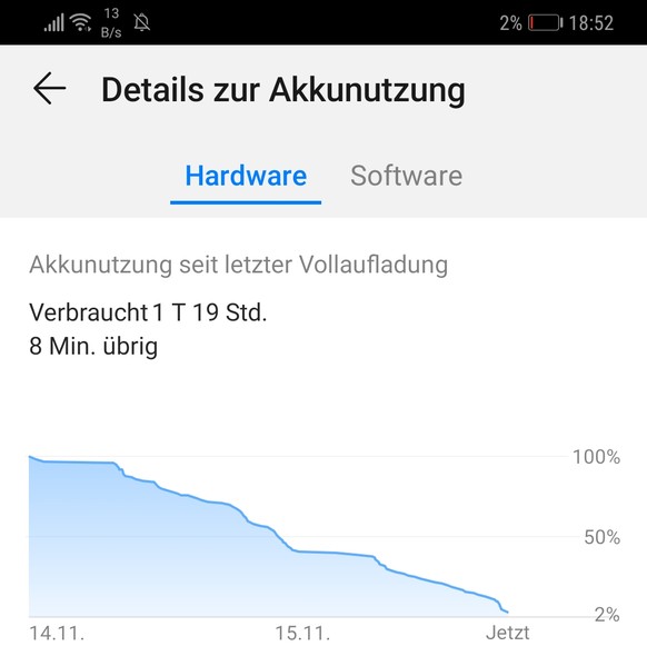 Nach einem Tag und 19 Stunden geht dem Akku bei meiner Alltagsnutzung die Energie aus.