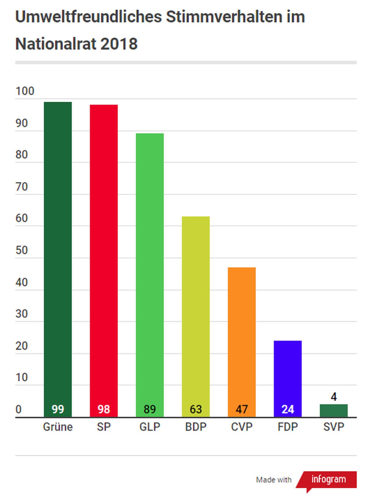 Berücksichtigt wurden nur Parteien mit mindestens fünf Sitzen.