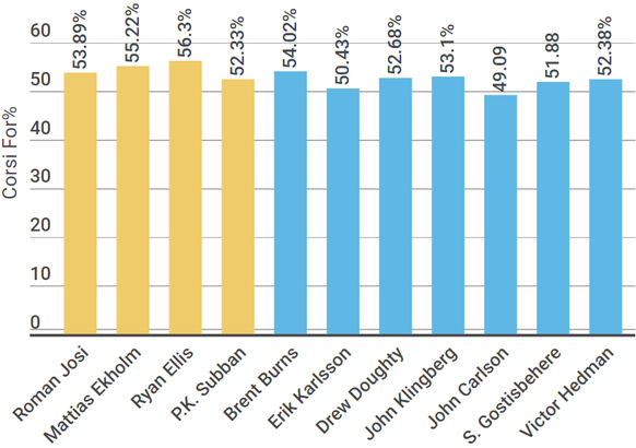 Corsi For in Prozent. Gelb die Verteidiger von Nashville, blau die Top-Verteidiger der Liga.