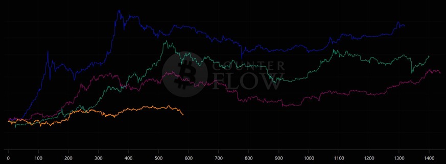 Die Bitcoin-Kursverläufe nach dem Halving. Orange: der Zyklus 2024–2028. Folgt er diesem Muster, hat er seinen Höchststand höchstwahrscheinlich überschritten.