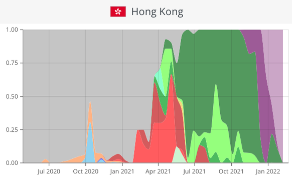 Hongkong Varianten