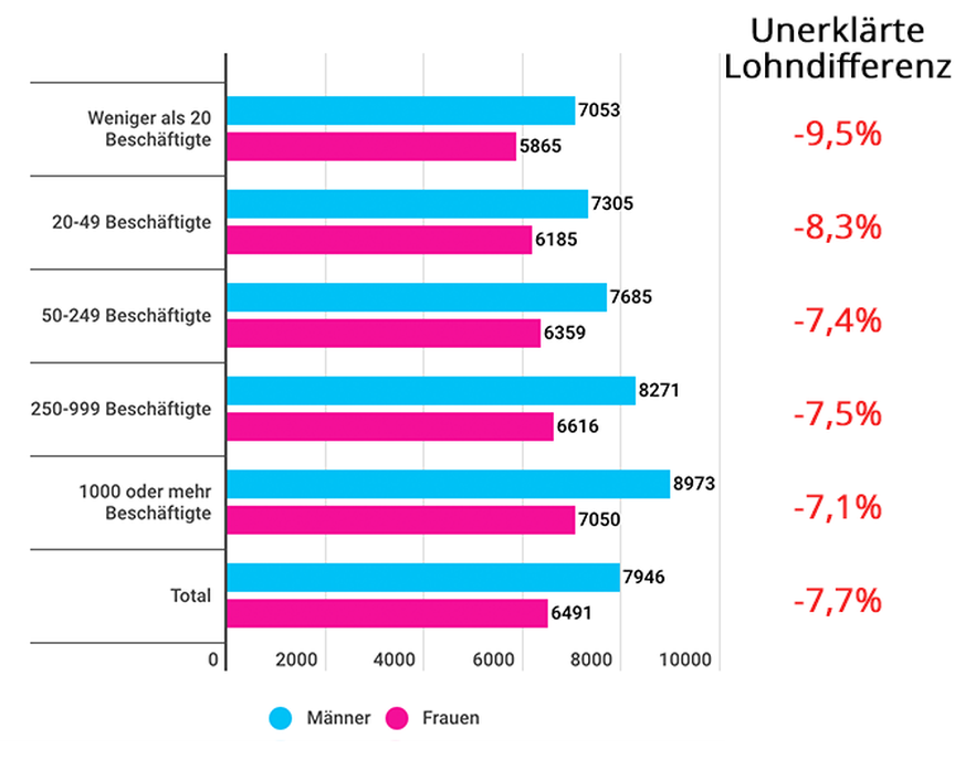 Monatslöhne in Franken.