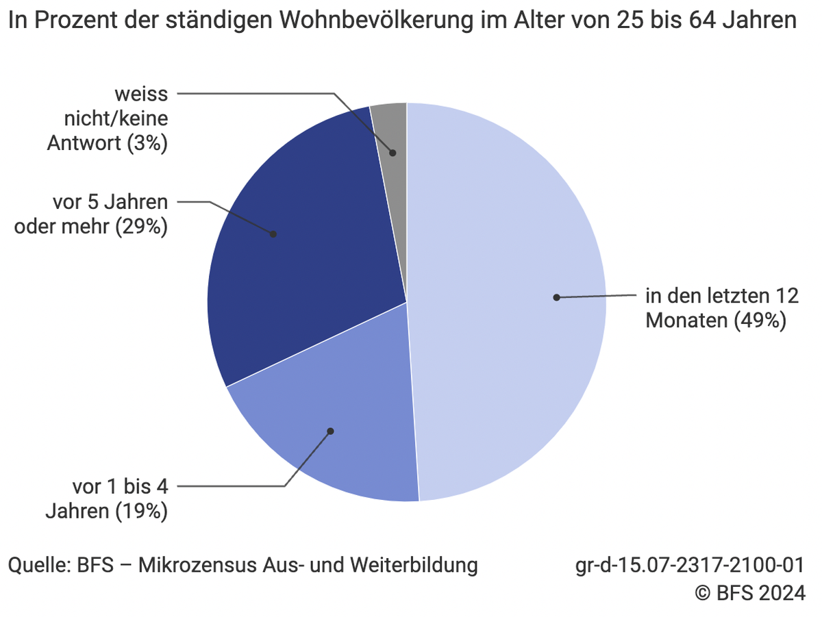 Weiterbildung Schweiz