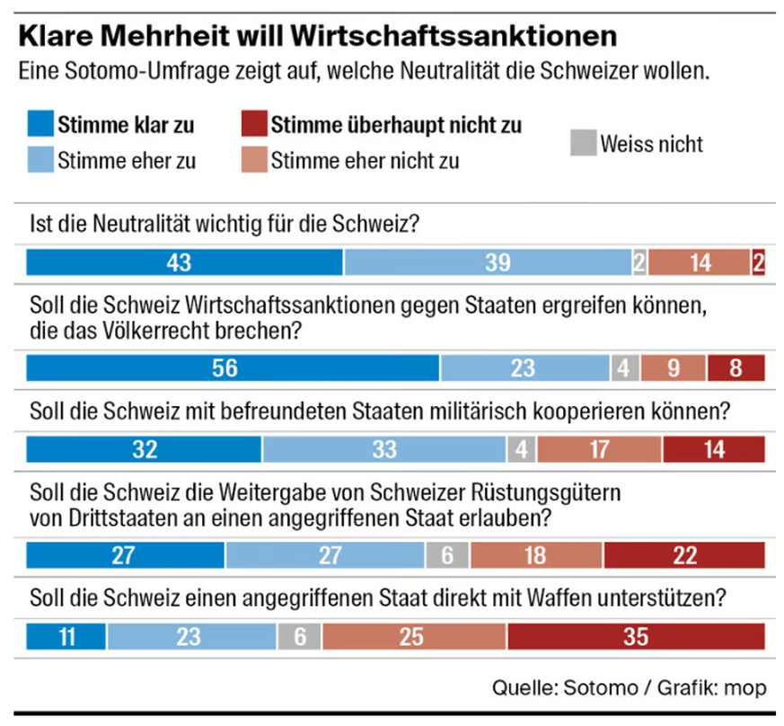 grafik neutralitätsumfrage chmedia sotomo