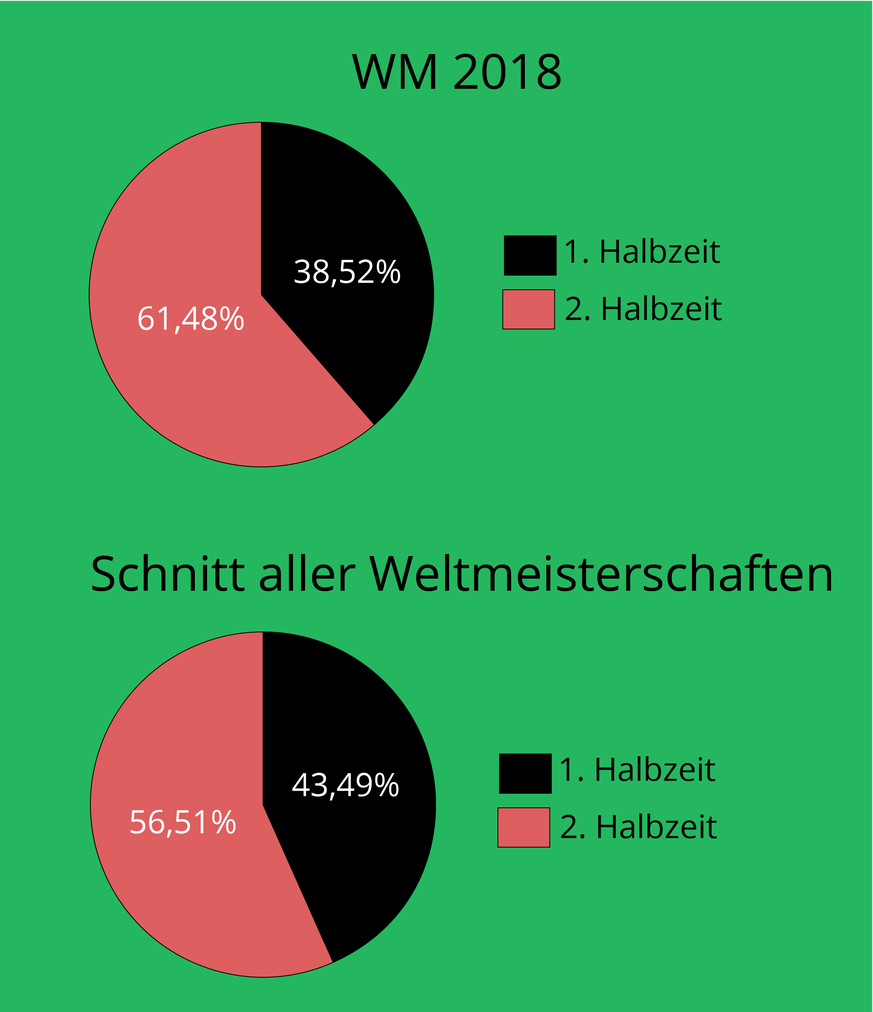 WM 2018, Gruppenphase: Wann fallen die Tore