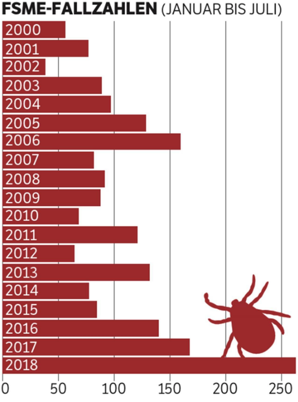 ZEcken FSME-Fallzahlen Quelle: BAG