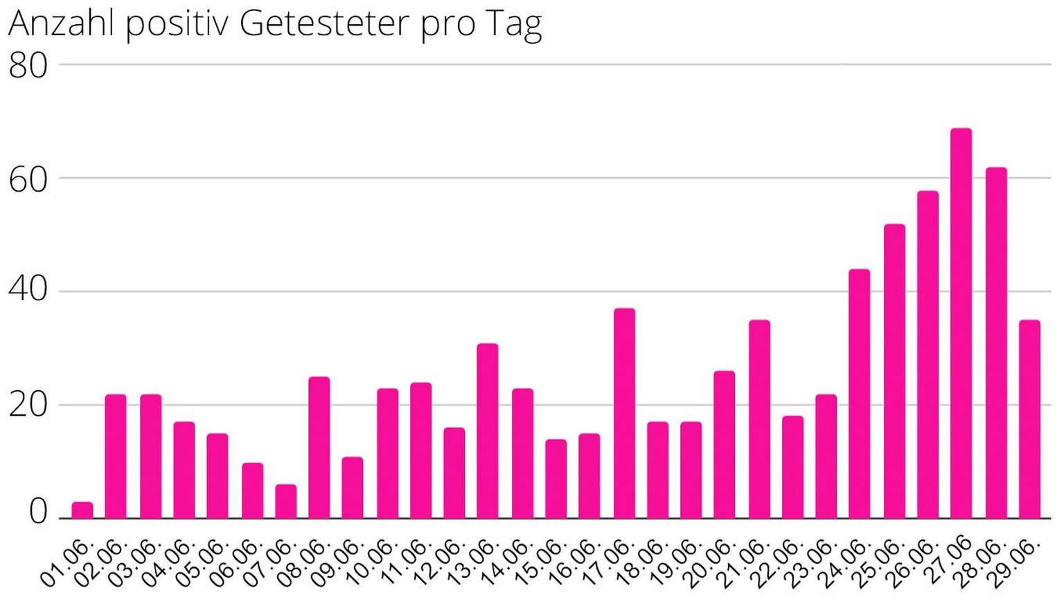 positiv Getestete im Juni