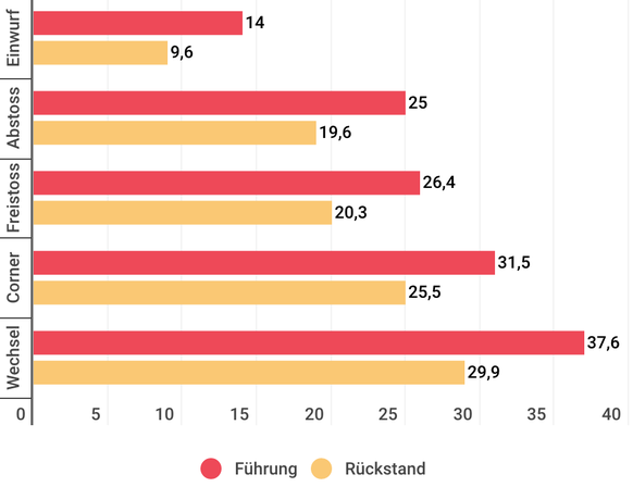 Sekunden bis zur Ausführung.