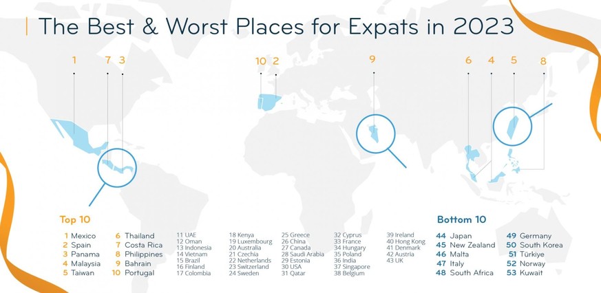 Die Schweiz verliert drei Plätze im Expat-Ranking 2023
