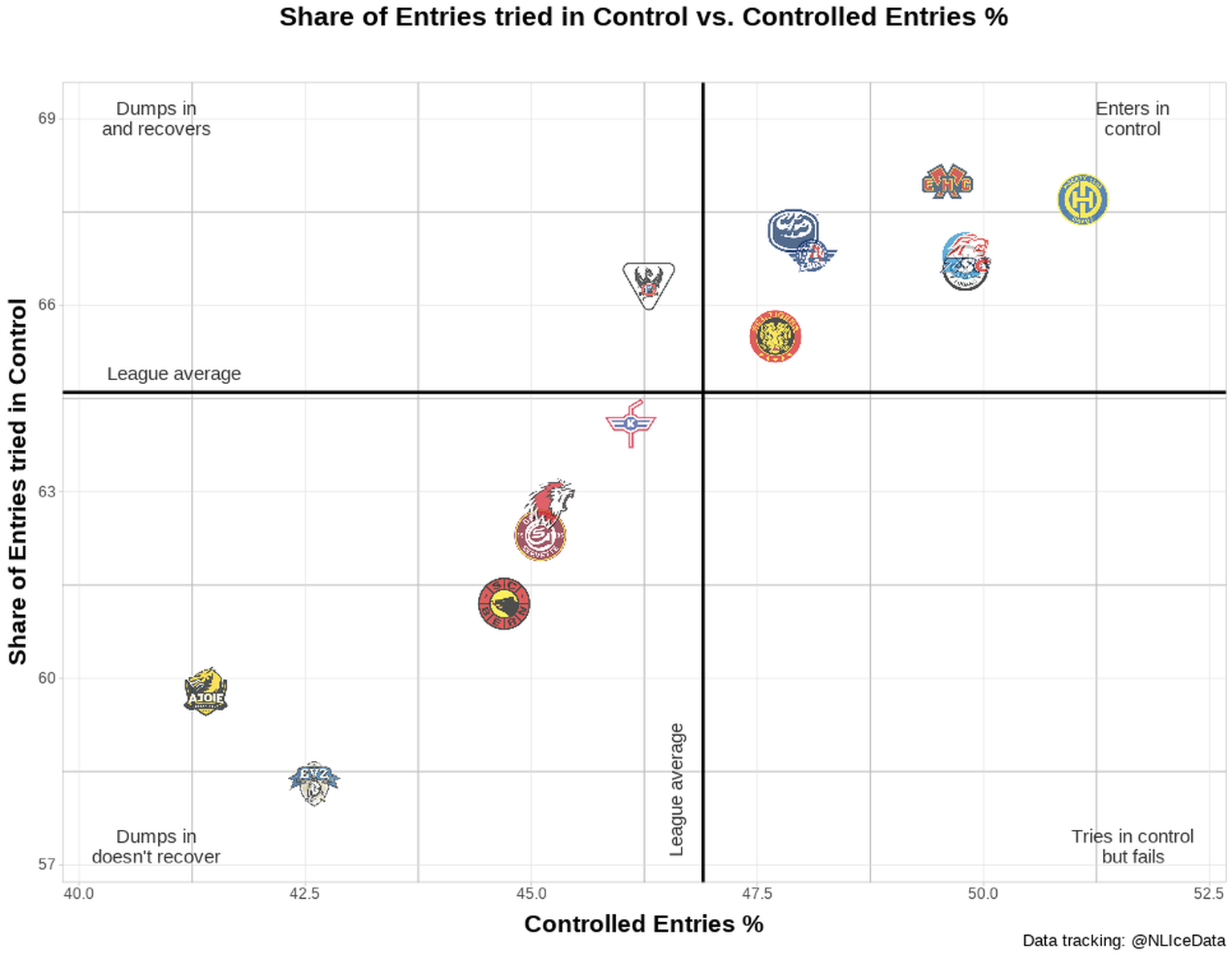Controlled Zone Entries: National League im Vergleich.