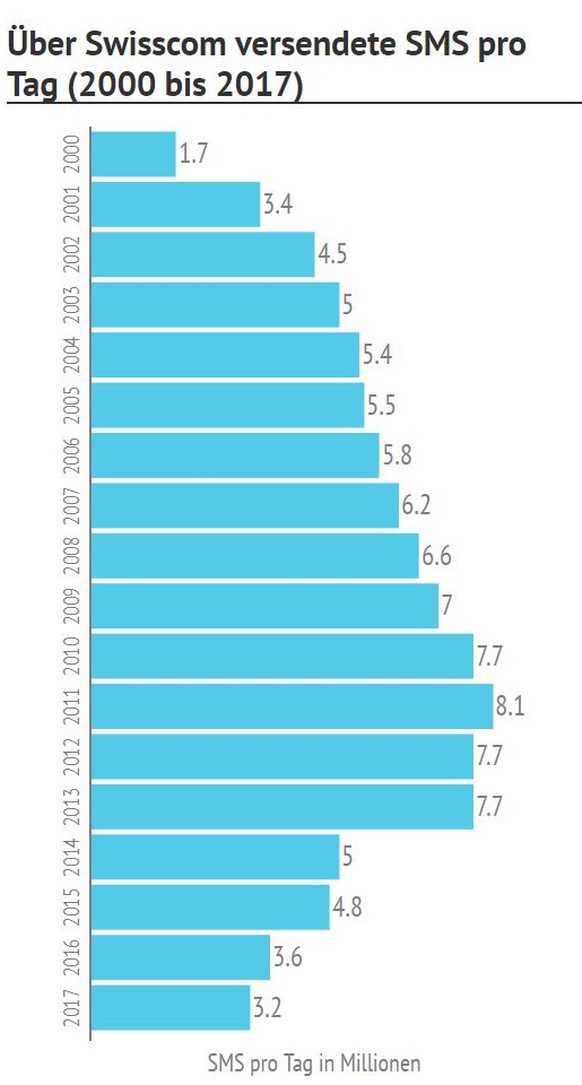 Im Rekordjahr 2011 wurden 8,1 Millionen SMS pro Tag über Swisscom verschickt. 2017 sind es noch 3,2 Millionen SMS pro Tag, etwa gleich viele wie zuletzt 2001.