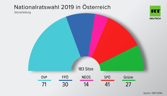 Sitzverteilung im Nationalrat.