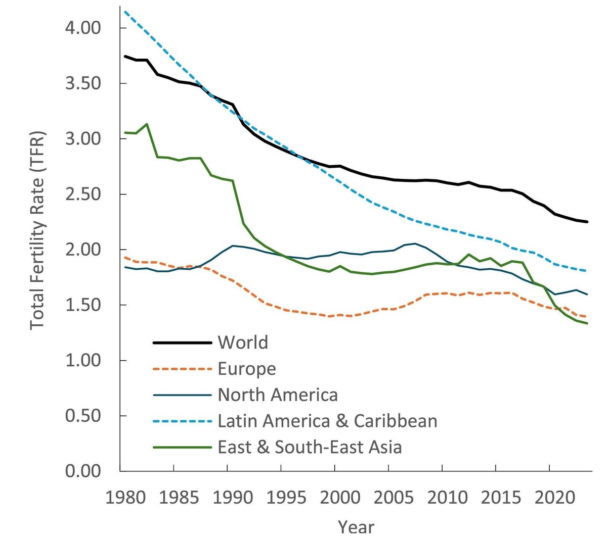 Total fertility rate in major world regions, 1980–2023. Lower fertility regions. 
https://population.un.org/wpp/downloads?folder=Standard%20Projections&amp;group=Most%20used