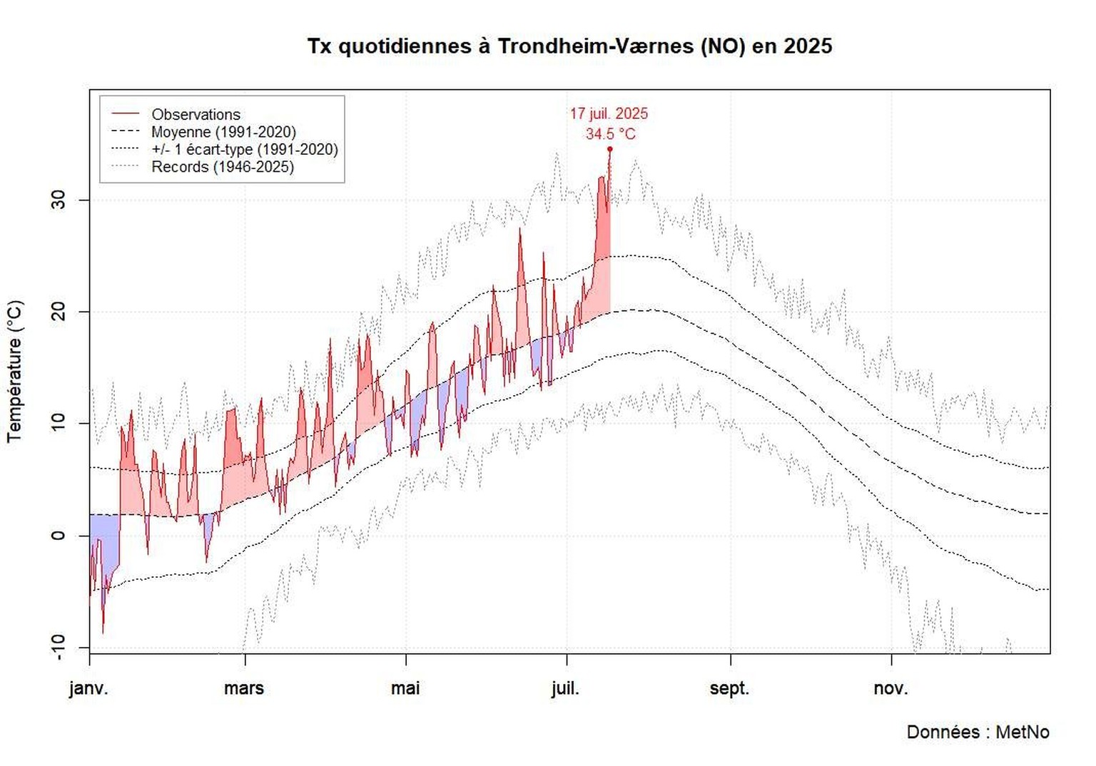 Die gemessenen Temperaturen in diesem Jahr in Trondheim.