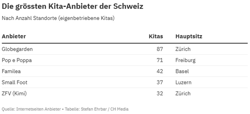 kitas in schweizer städten tabelle