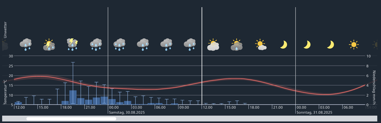 Wetterprognose für ESAF am Samstag.