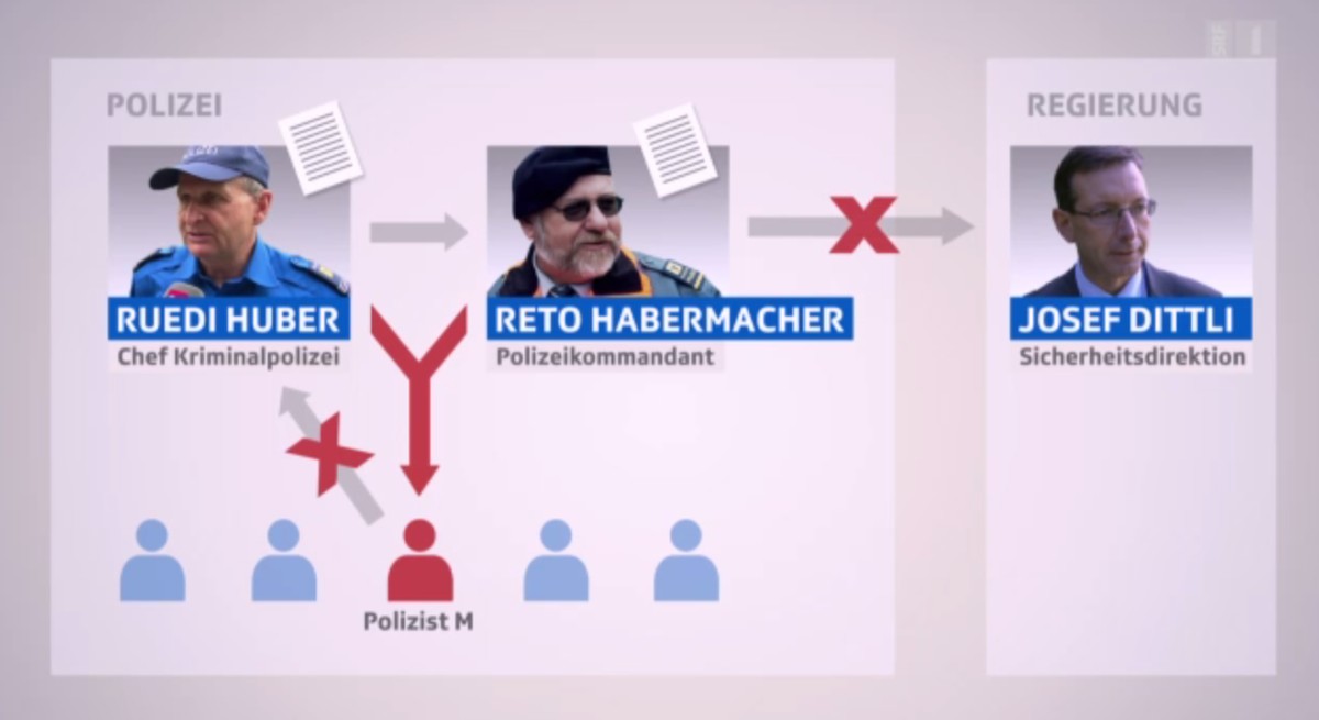 Die Verbindungen der Polizisten im Fall Walker.