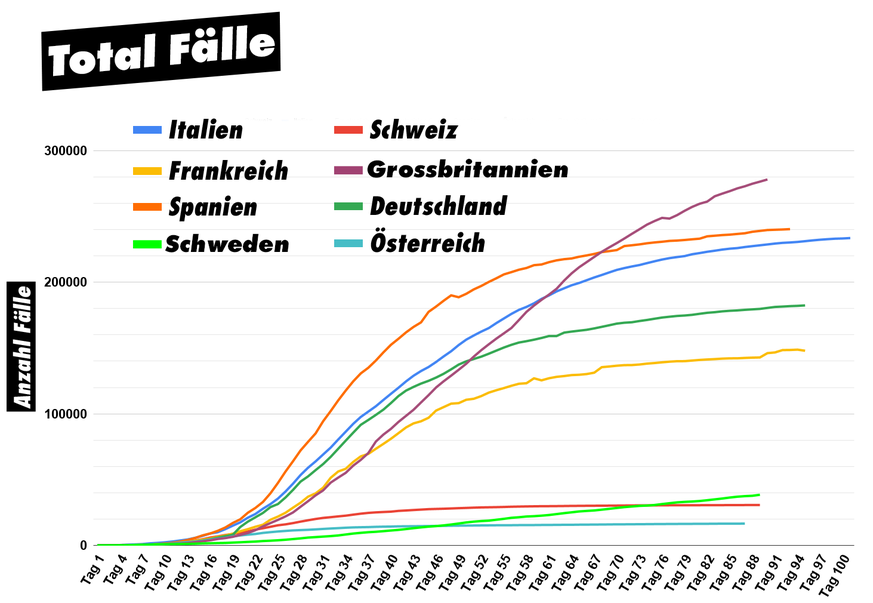 Die kurze Abnahme bei Spanien und Frankreich liegt an Umstellungen der Meldemethode.