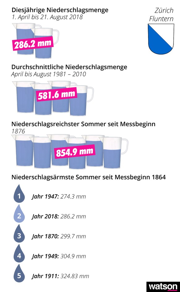 Infografik Wassermenge Niederschlag