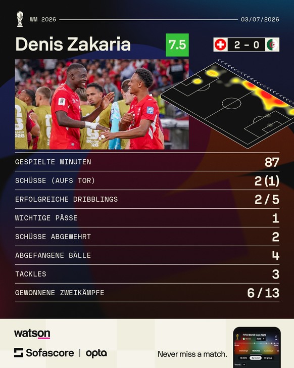 Denis Zakaria brillant gegen Algerien Stats Statistiken.