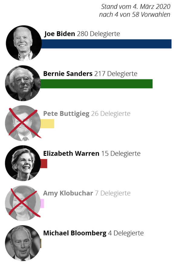 Resultate Super Tuesday 2020