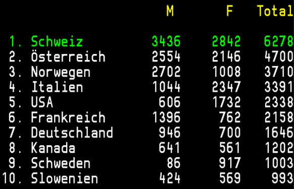 Ski-Weltcup Nationenwertung