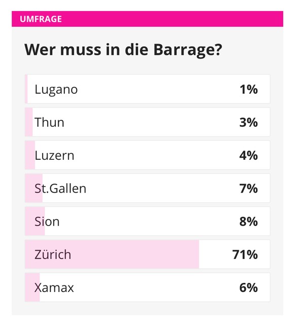 Ein Hoch auf die Barrage â oder warum wir Ski-Exoten lieber haben als ein Rindsfilet
Woooow ð±