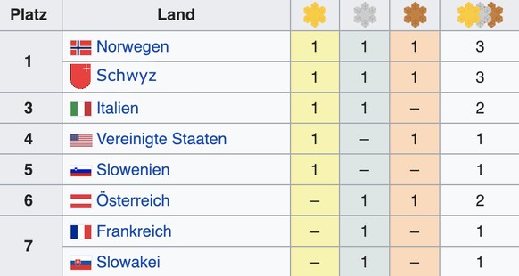 Der «angepasste» Medaillenspiegel.