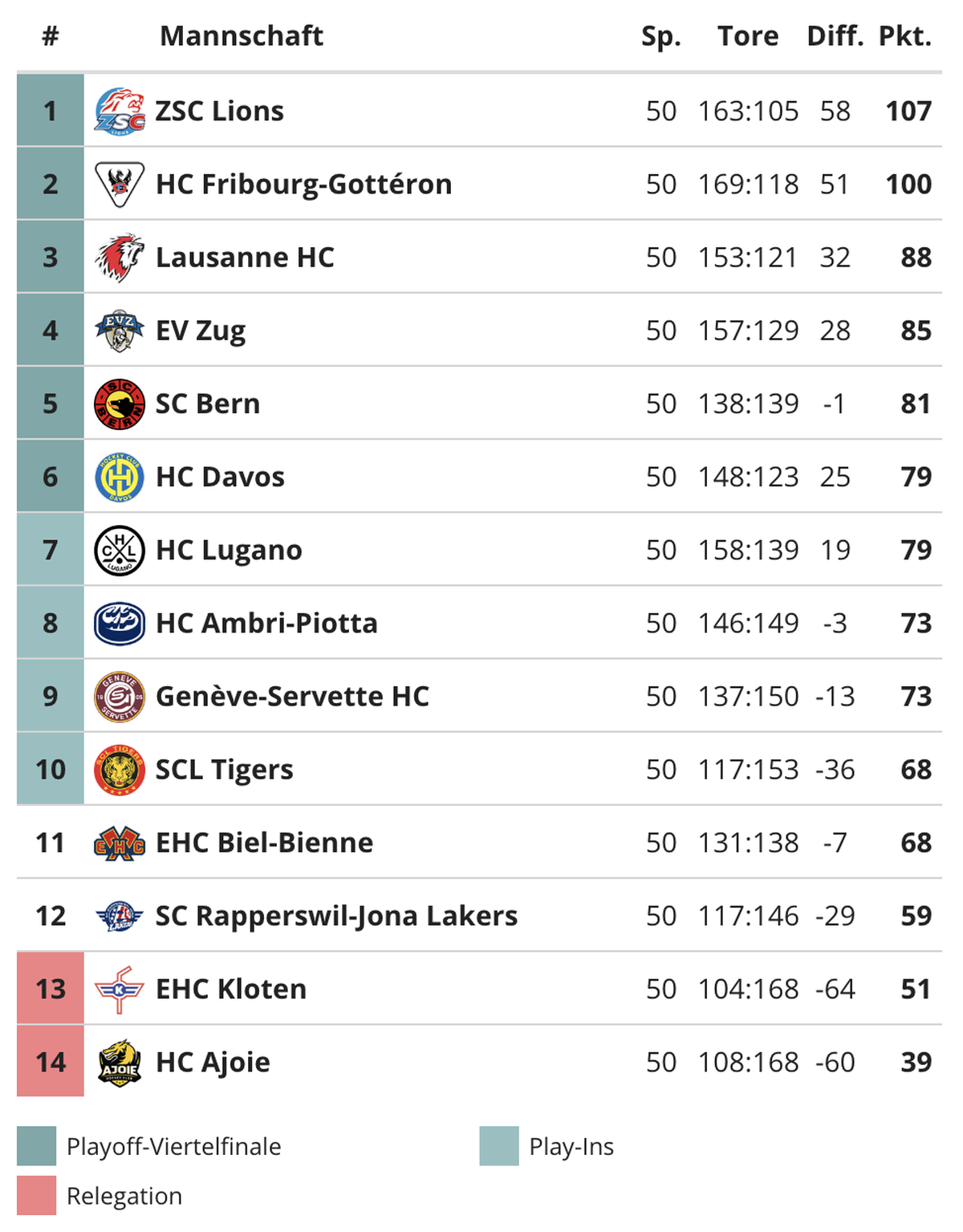 Die Tabelle in der National League, Stand 29. Februar 2024