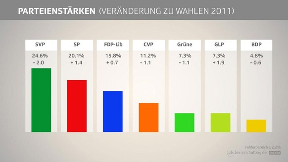 Erstes SRG-Wahlbarometer.