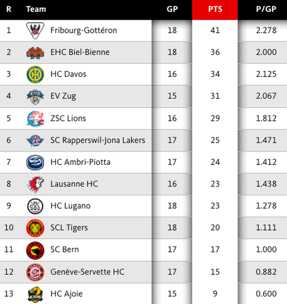 Die aktuelle Tabelle der National League.