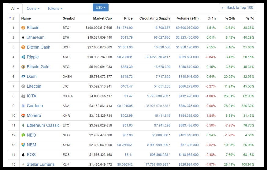 Die Top-15 aller Kryptowährungen.
