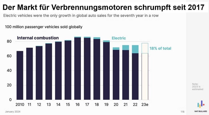 Der Markt für Verbrenner schrumpft seit 2017.