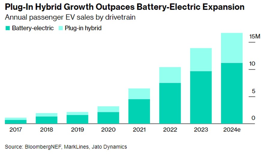 Elektroautos wachsen 2024 langsamer als in den Vorjahren und Plug-in-Hybride (PHEV) verzeichnen ein schnelleres Wachstum als reine E-Autos (BEV).