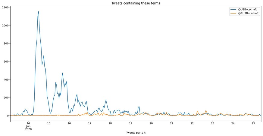 Tausende Tweets fordern Einschreiten von Russland und USA