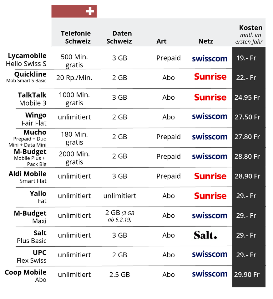 Die Abos von UPC und Quickline sind 10 Franken günstiger als hier angegeben, wenn der Nutzer auch Internet-Kunde ist.