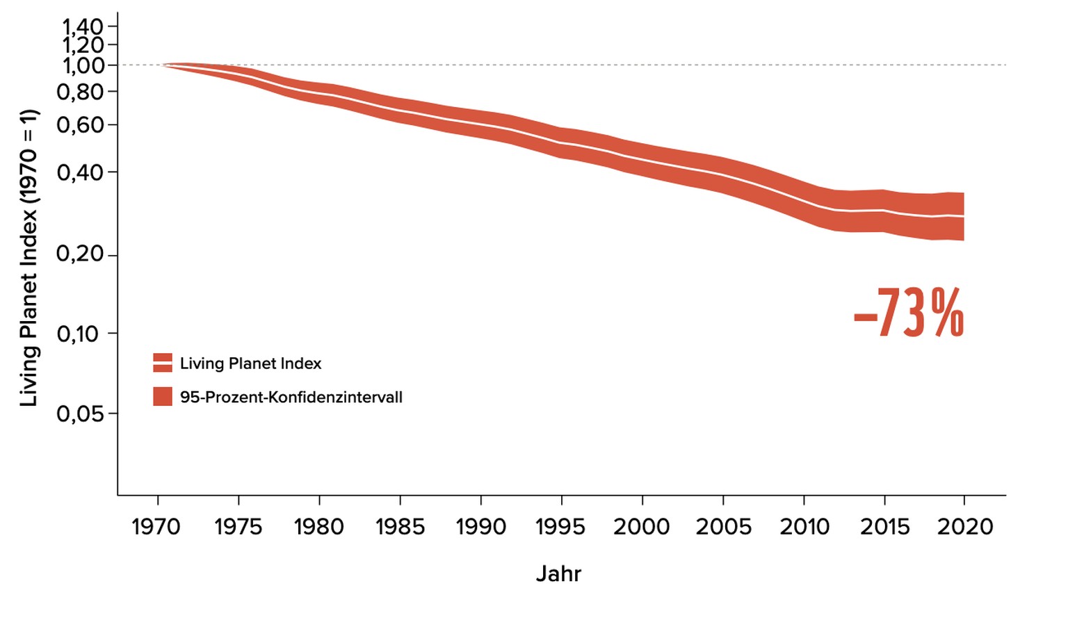 Der globale Living Planet Index (LPI) des WWF zeigt für den Zeitraum von 1970 bis 2020 den Rückgang
um 73 Prozent.