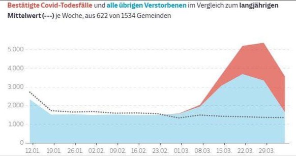 Die schwarze Linie zeigt die normale Sterblichkeit in der Lombardei. Ab dem 01.03. steigt die Zahl der ungeklärten Todesfälle (blau). Auch die Covid-Todesfälle (rot) steigen. Viele der ungeklärten Tod ...