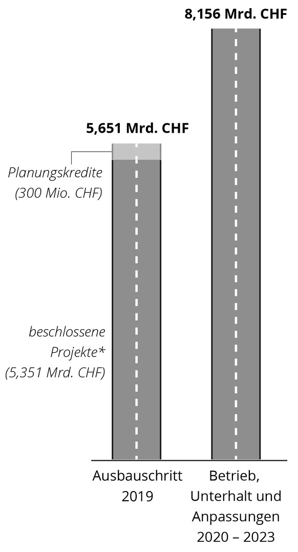 Inkl. 2.083 Milliarden Verpflichtungskredit für zweite Gotthardröhre.