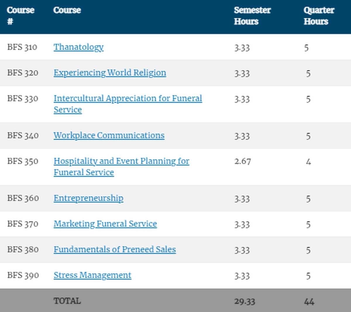 Semesterplan des Bachelorprogramms an einer Hochschule für Bestattungen.