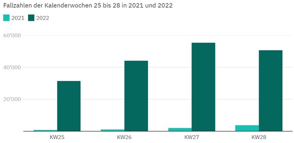 Die vier Wochen entsprechen ungefähr der Zeit von Mitte Juni bis Mitte Juli.
