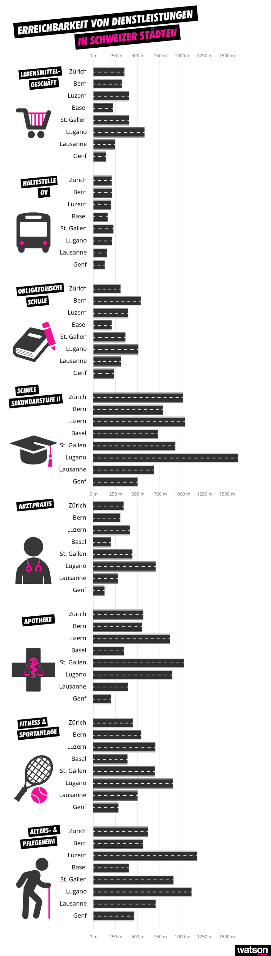 Erreichbarkeit Dienstleistungen Infografik