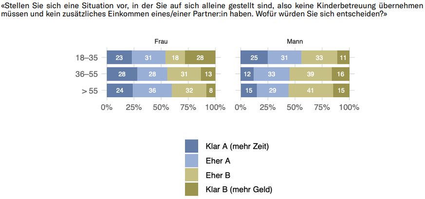 Generationen-Barometer 2023 Sotomo