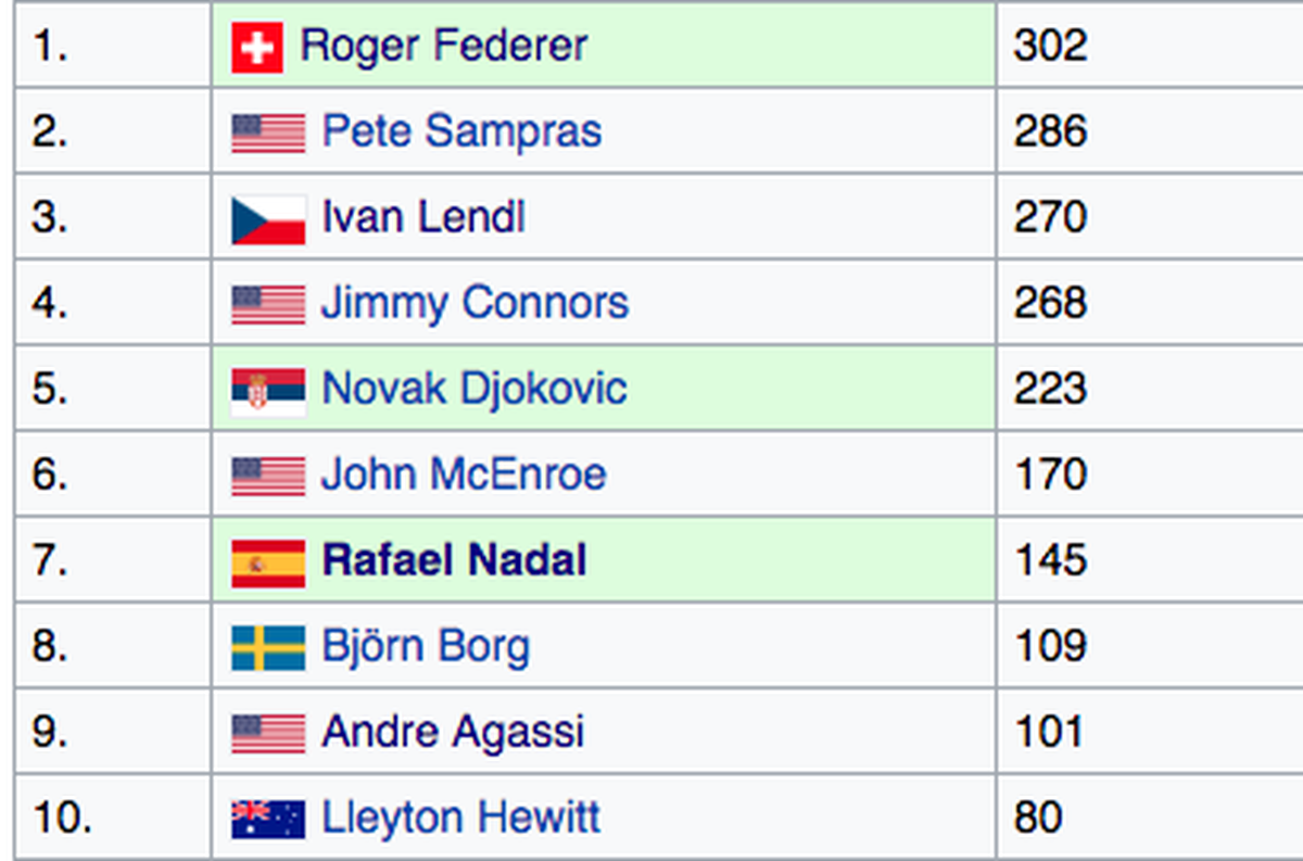 Diese Spieler hielten sich bisher am längsten auf dem ATP-Thron.