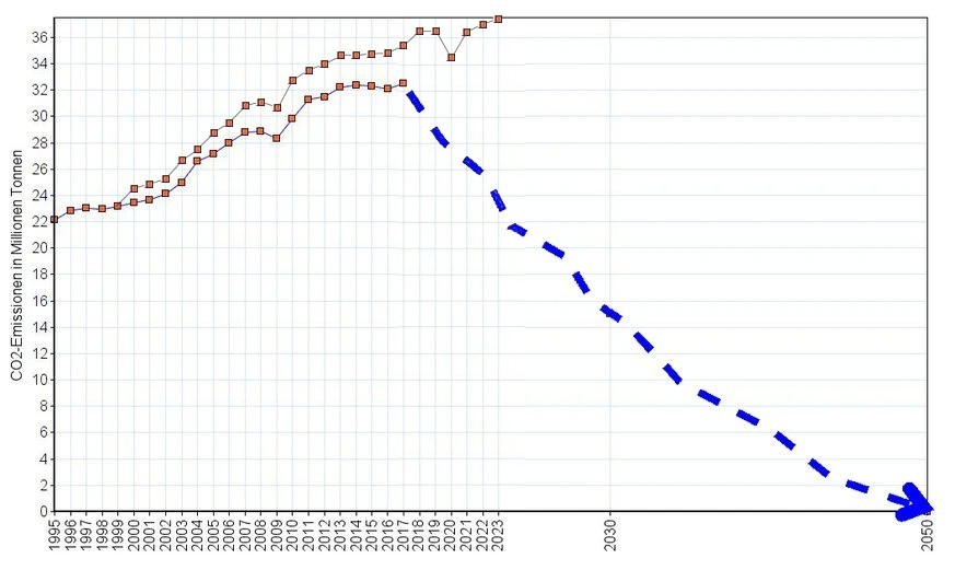 So drastisch hätten wir den CO₂-Ausstoss verringern müssen, um die ursprünglichen Pariser Klimaziele zu erreichen. Die zwei Graphen zeigen, dass die IEA ihre Daten angepasst hat – die weltweiten CO₂-E ...